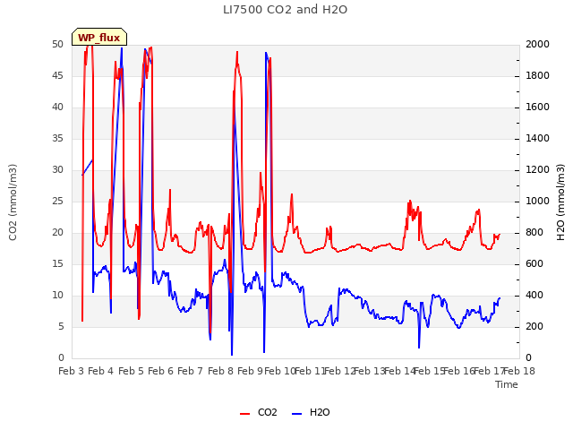 plot of LI7500 CO2 and H2O