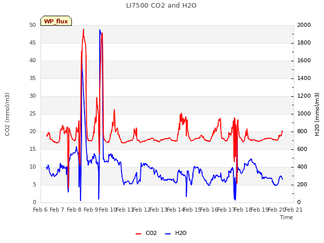 plot of LI7500 CO2 and H2O