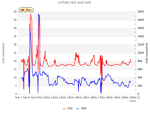 plot of LI7500 CO2 and H2O