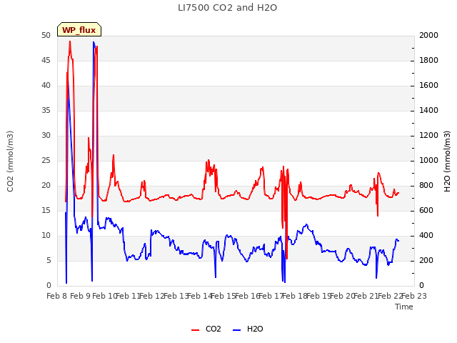 plot of LI7500 CO2 and H2O