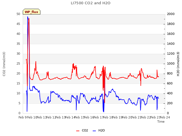 plot of LI7500 CO2 and H2O