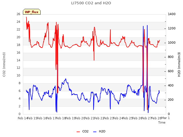 plot of LI7500 CO2 and H2O