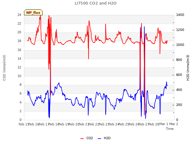 plot of LI7500 CO2 and H2O