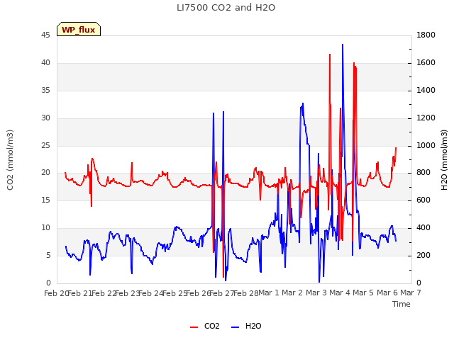 plot of LI7500 CO2 and H2O