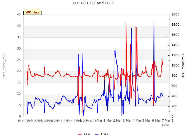 plot of LI7500 CO2 and H2O