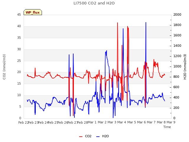 plot of LI7500 CO2 and H2O