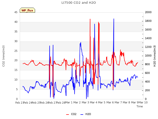 plot of LI7500 CO2 and H2O