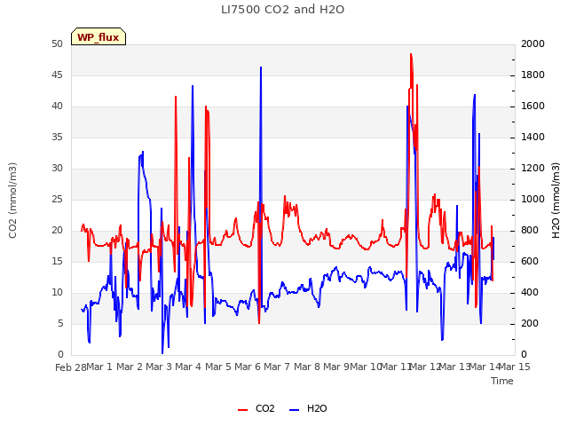 plot of LI7500 CO2 and H2O