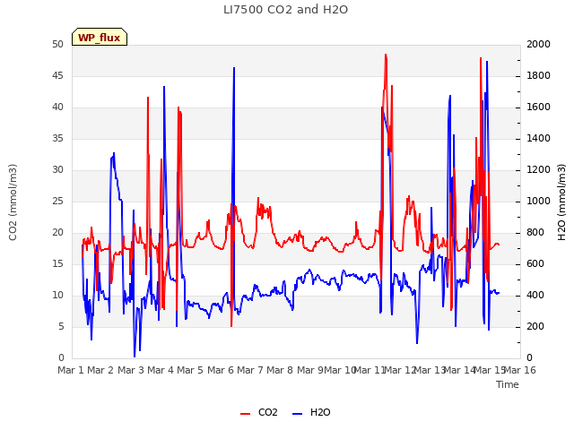 plot of LI7500 CO2 and H2O