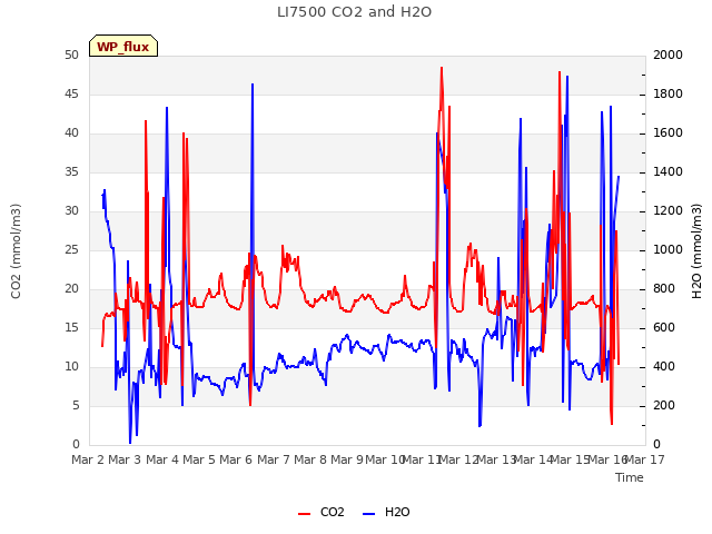 plot of LI7500 CO2 and H2O