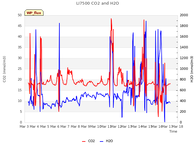 plot of LI7500 CO2 and H2O