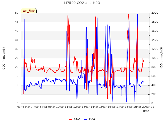 plot of LI7500 CO2 and H2O