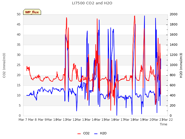 plot of LI7500 CO2 and H2O