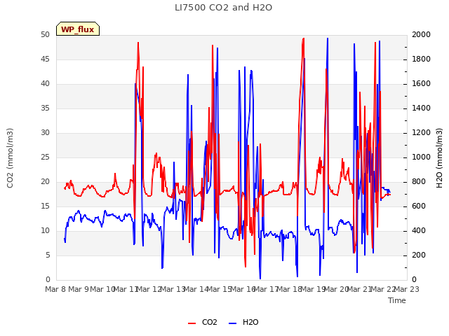 plot of LI7500 CO2 and H2O