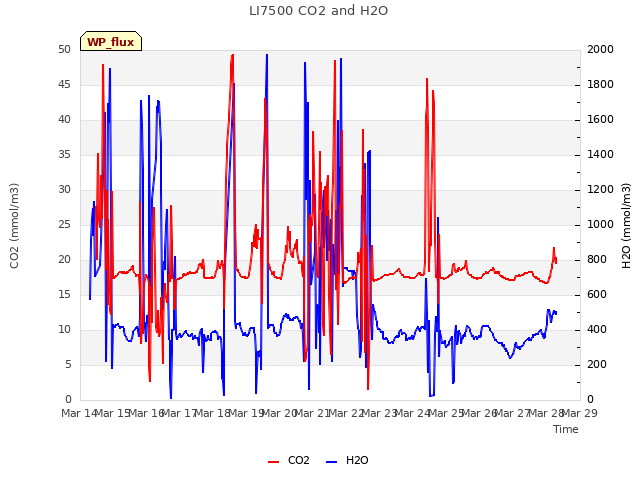 plot of LI7500 CO2 and H2O