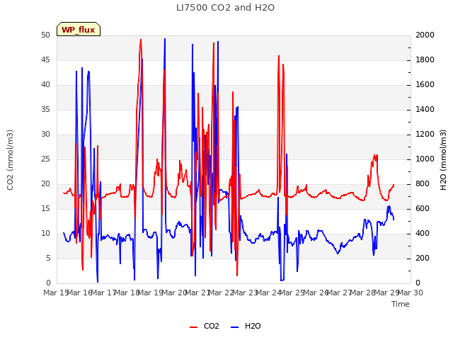 plot of LI7500 CO2 and H2O