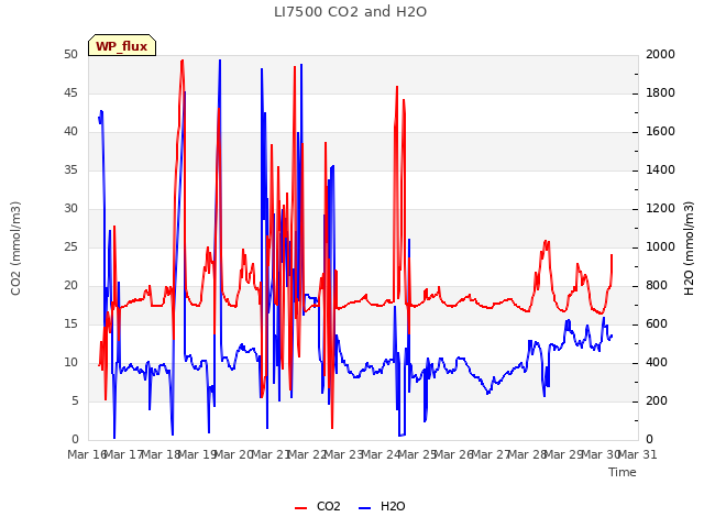 plot of LI7500 CO2 and H2O