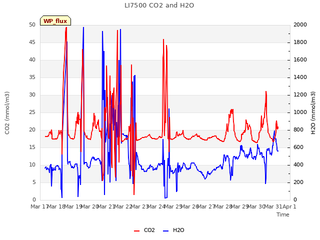 plot of LI7500 CO2 and H2O