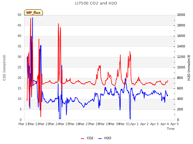 plot of LI7500 CO2 and H2O