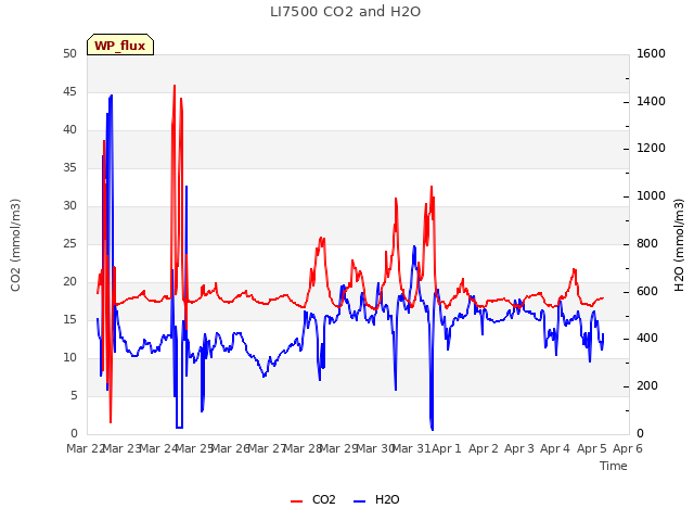 plot of LI7500 CO2 and H2O