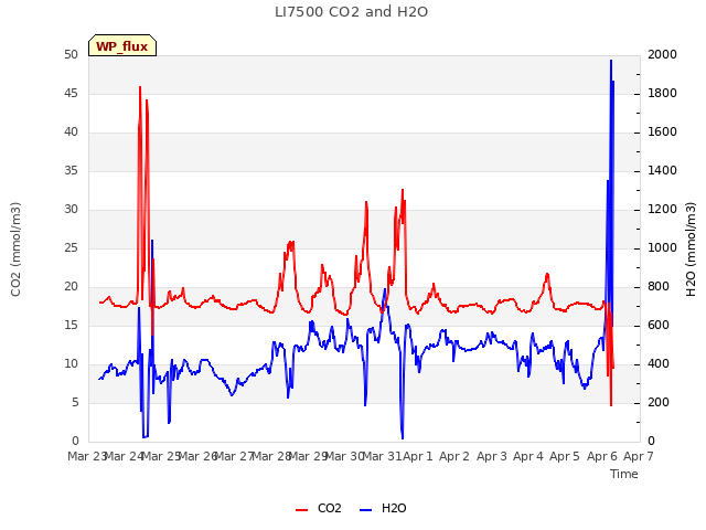 plot of LI7500 CO2 and H2O