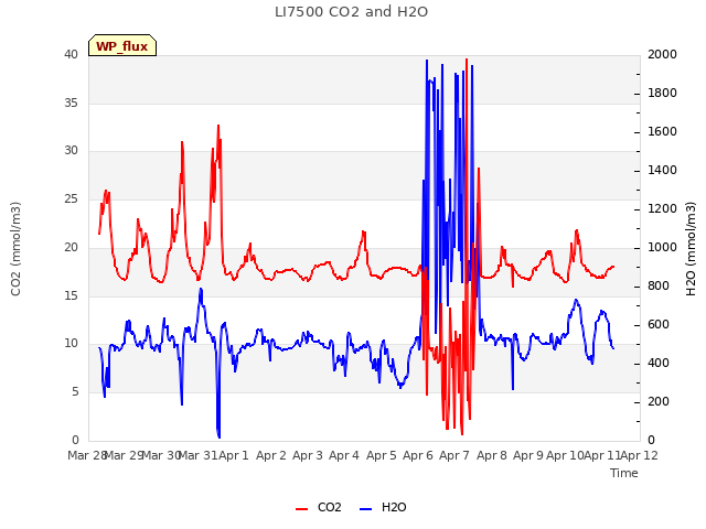 plot of LI7500 CO2 and H2O