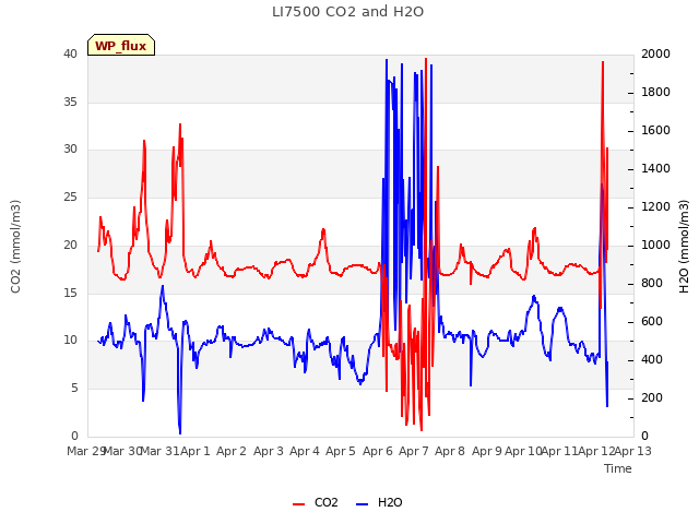 plot of LI7500 CO2 and H2O