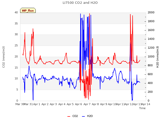 plot of LI7500 CO2 and H2O