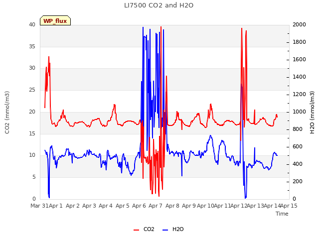 plot of LI7500 CO2 and H2O