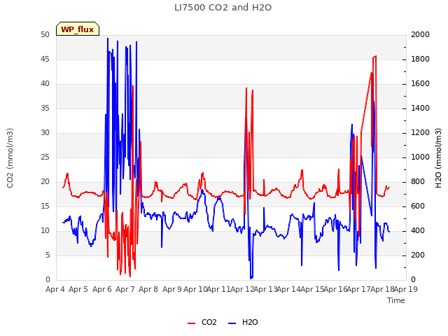 plot of LI7500 CO2 and H2O