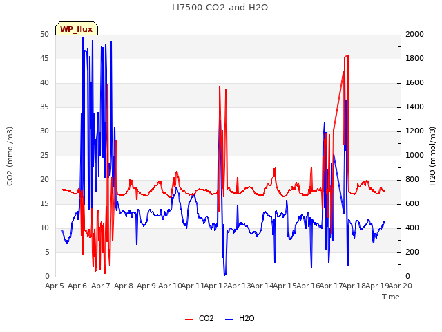 plot of LI7500 CO2 and H2O