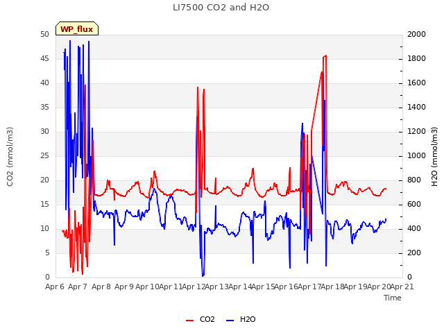 plot of LI7500 CO2 and H2O