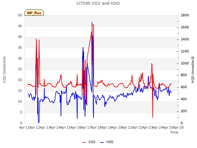 plot of LI7500 CO2 and H2O