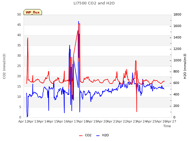 plot of LI7500 CO2 and H2O