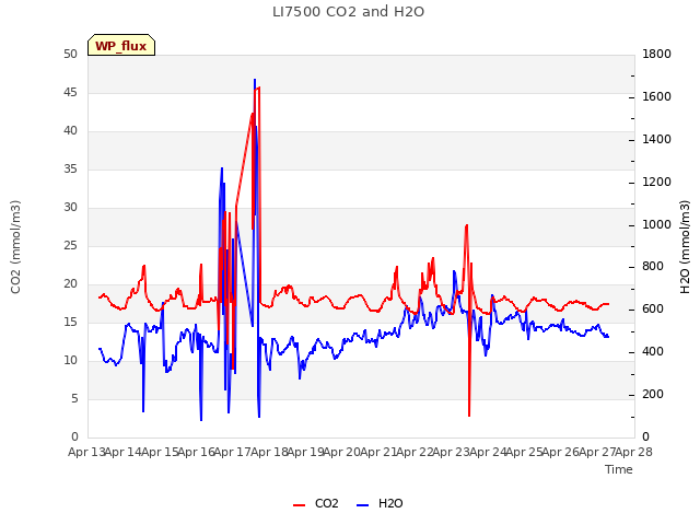 plot of LI7500 CO2 and H2O