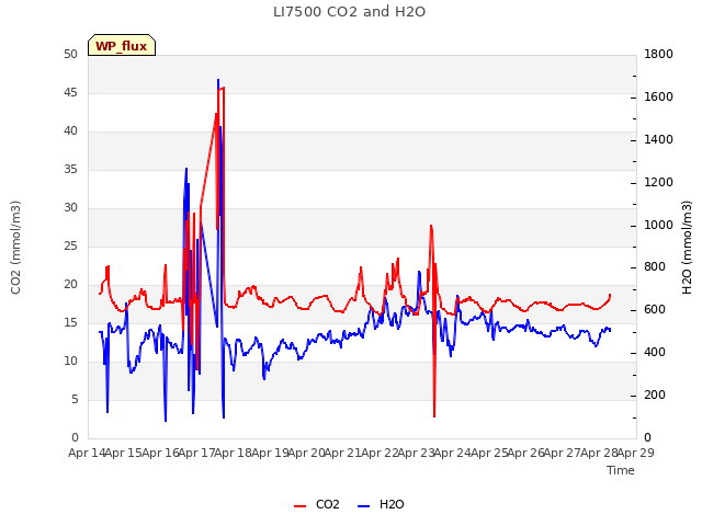 plot of LI7500 CO2 and H2O