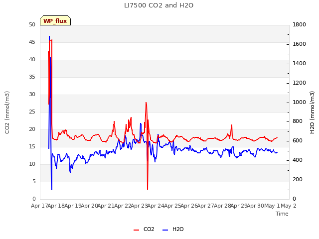 plot of LI7500 CO2 and H2O