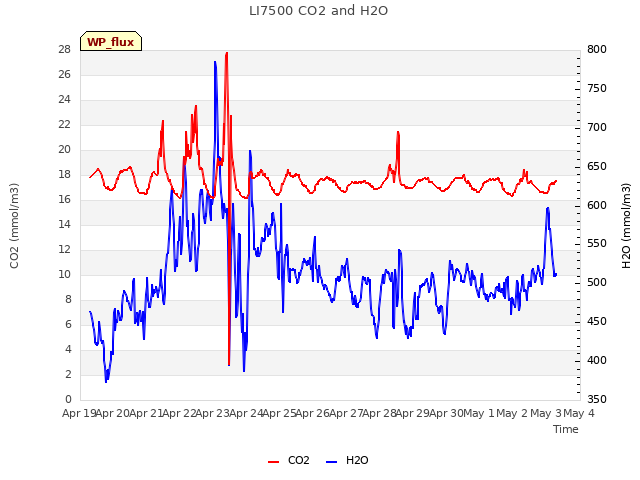 plot of LI7500 CO2 and H2O