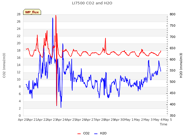 plot of LI7500 CO2 and H2O