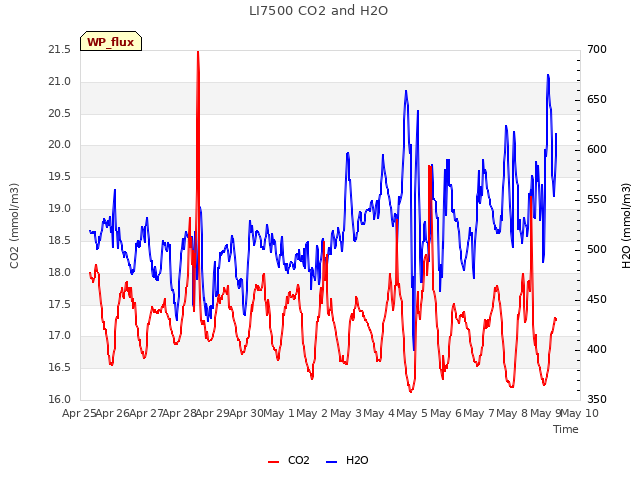 plot of LI7500 CO2 and H2O