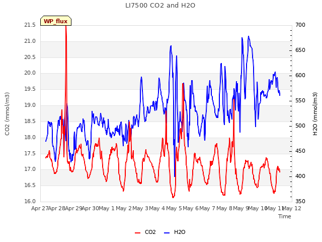 plot of LI7500 CO2 and H2O