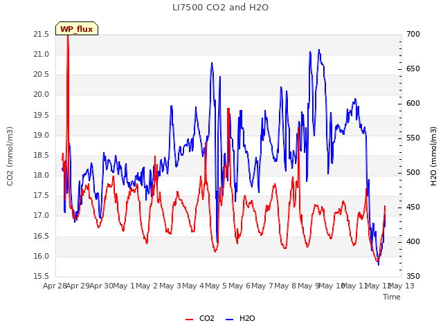 plot of LI7500 CO2 and H2O