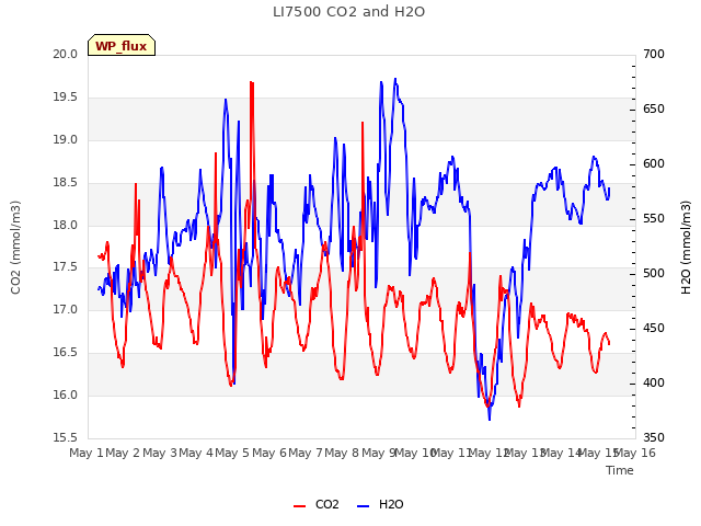 plot of LI7500 CO2 and H2O