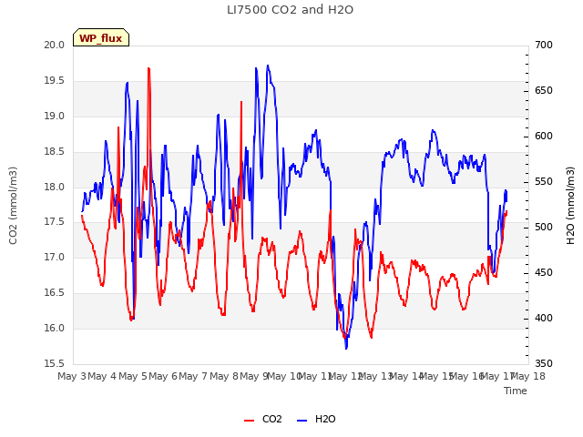 plot of LI7500 CO2 and H2O