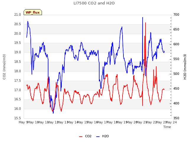 plot of LI7500 CO2 and H2O