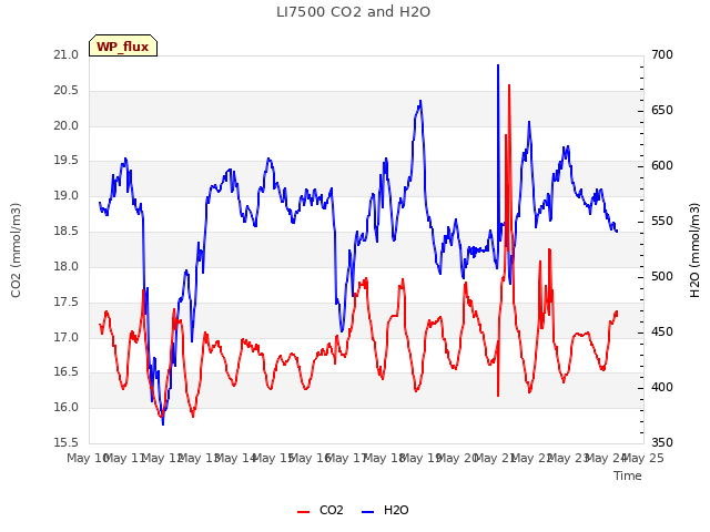 plot of LI7500 CO2 and H2O