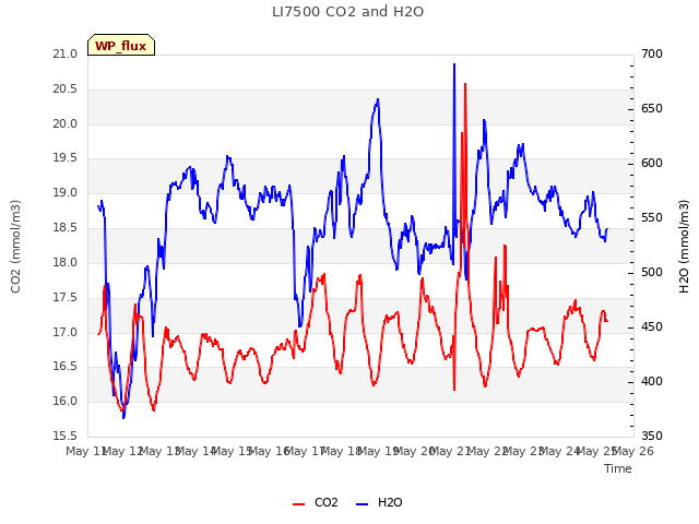 plot of LI7500 CO2 and H2O