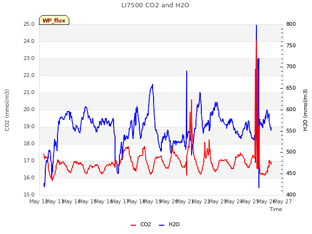 plot of LI7500 CO2 and H2O