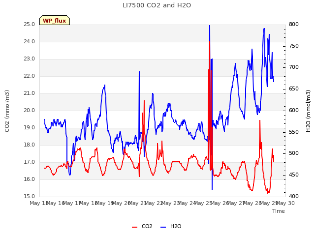 plot of LI7500 CO2 and H2O