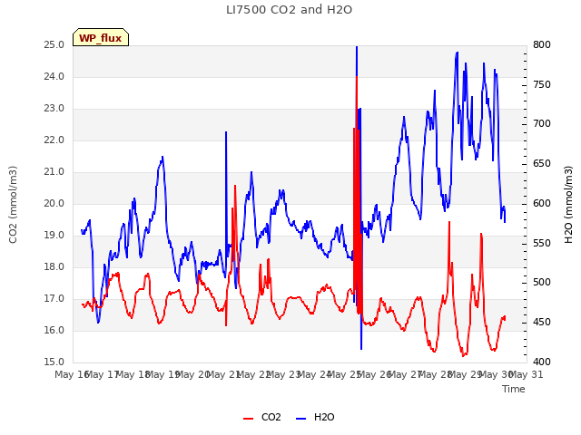 plot of LI7500 CO2 and H2O